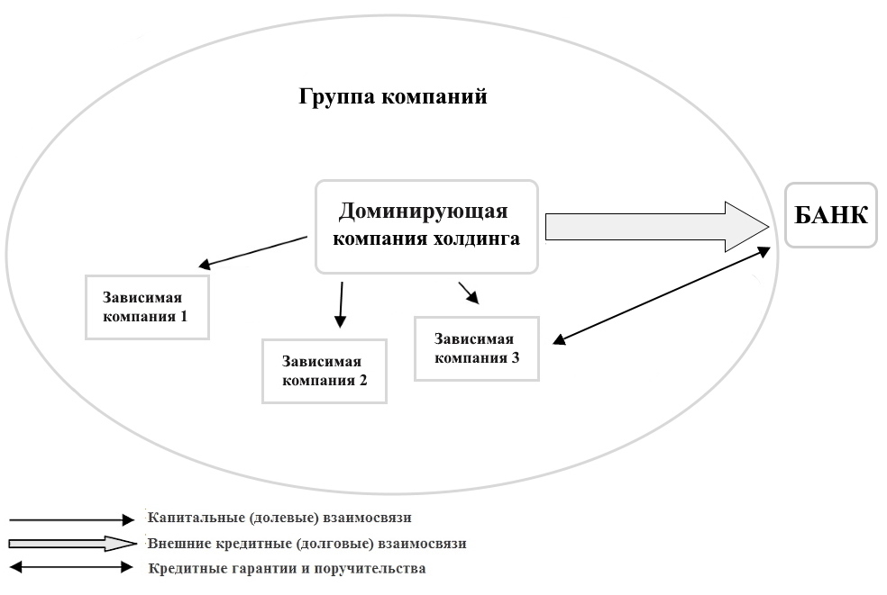 Частично централизованное финансирование холдингов или групп компаний