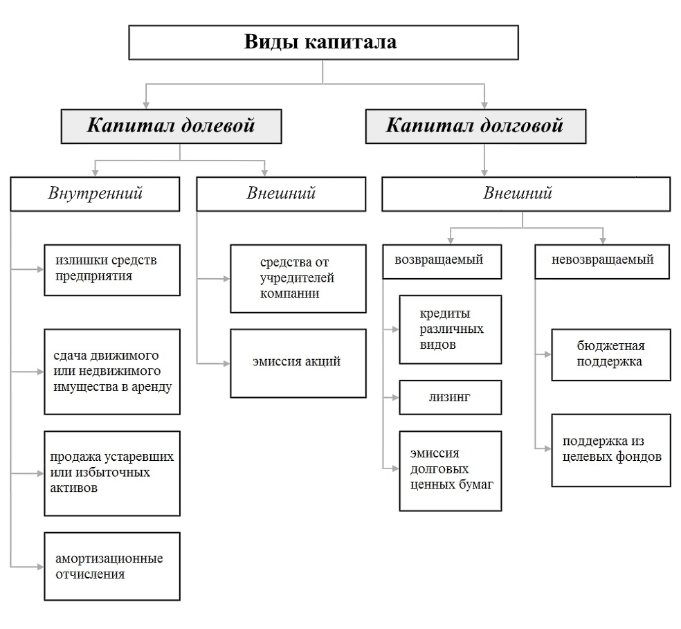Виды капитала для финансирования сельскохозяйственных проектов