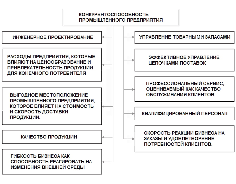 Конкурентоспособность предприятия зависит от качества процессов управления и конкурентоспособности продукции