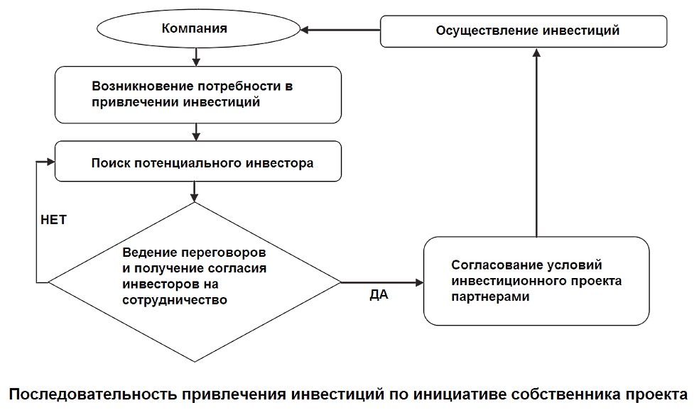 Схема привлечения финансирования бизнес-проектов №1