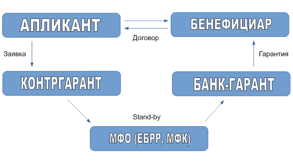 Схема организации непрямой банковской гарантии