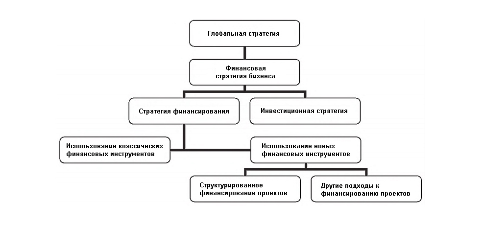 Роль инноваций в структурированном финансировании инвестиций и бизнеса