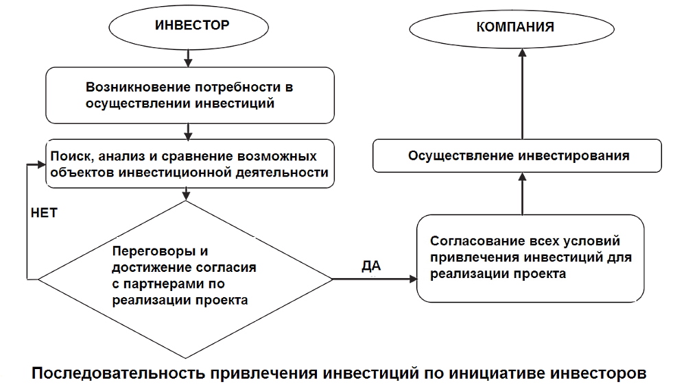Схема привлечения финансирования бизнес-проектов №2