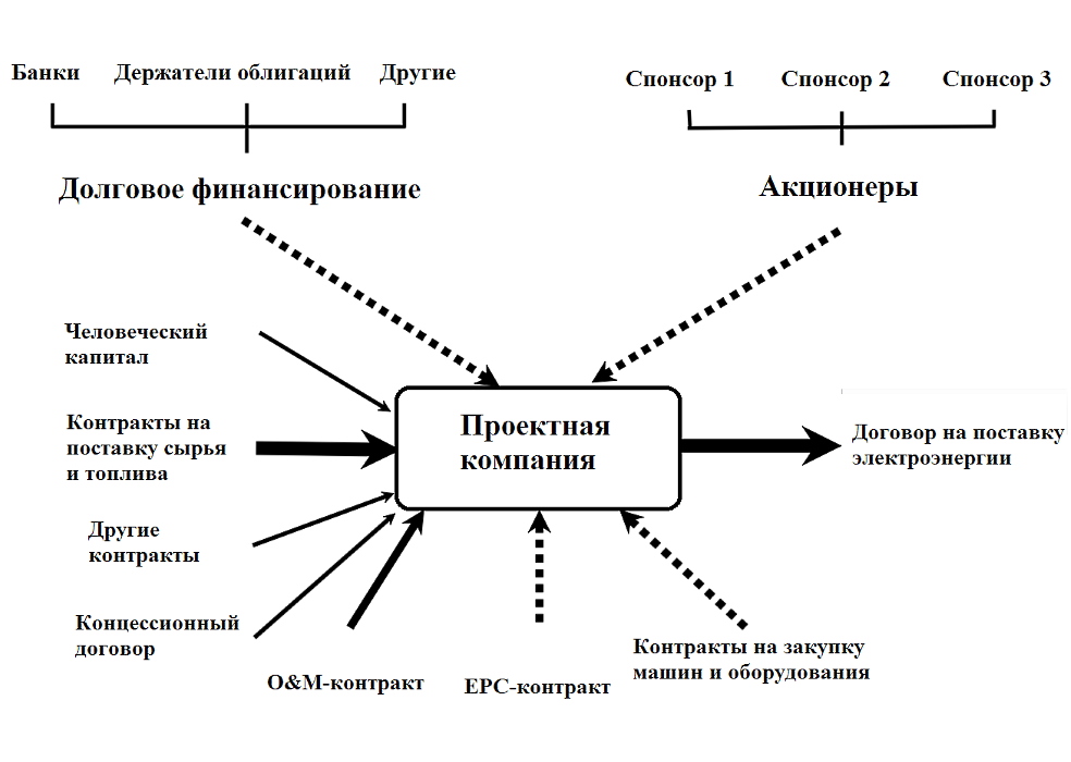 Общая модель финансирования проекта тепловой электростанции