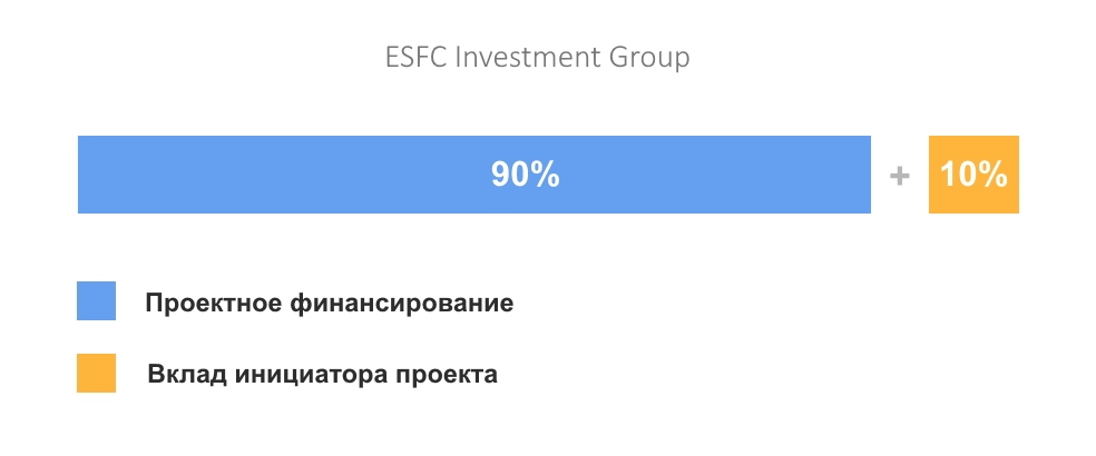 90%-ое финансирование проекта с учетом ранее понесенных инвестиционных затрат 90%-ое финансирование проекта с учетом ранее понесенных инвестиционных затрат
