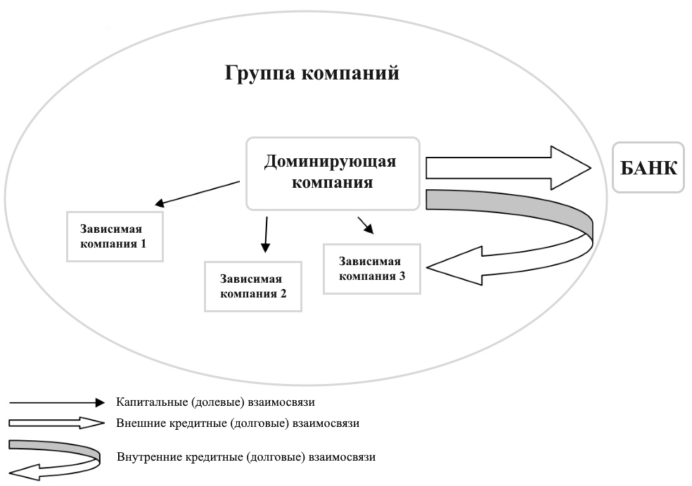Централизованное финансирование инвестиционной деятельности холдинга или группы компаний