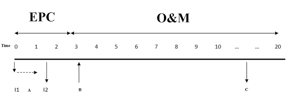 График реализации проекта морской ветроэлектростанции и варианты инвестиционных решений на каждом этапе График реализации проекта морской ветроэлектростанции и варианты инвестиционных решений на каждом этапе