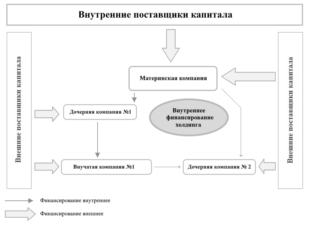 Структура финансирования инвестиционной деятельности в холдинге или группе компаний