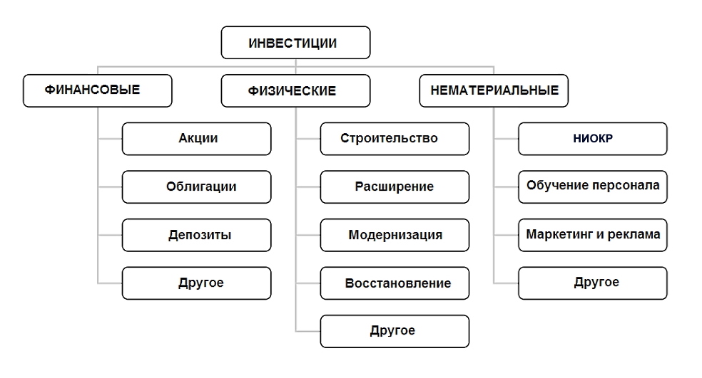 Основные виды инвестиций Основные виды инвестиций