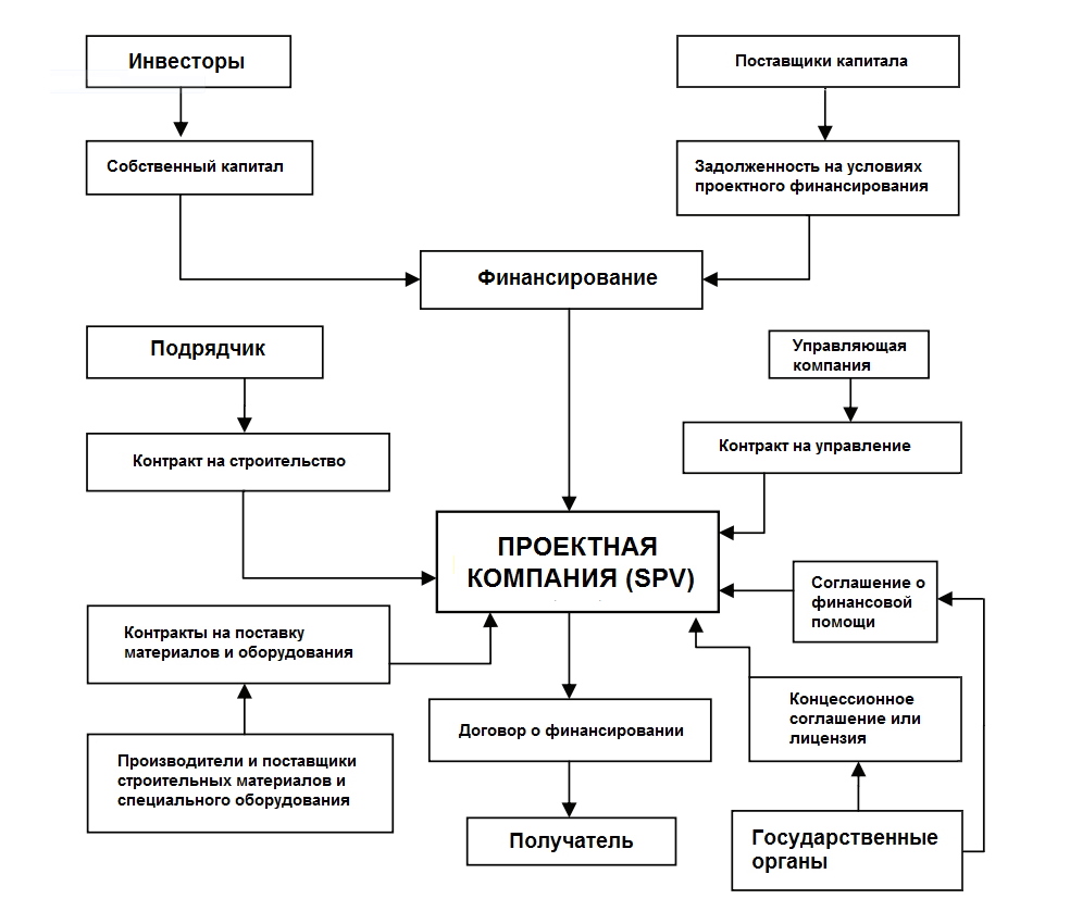 Базовая структура проектного финансирования с ее участниками