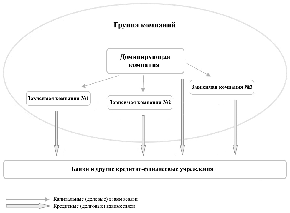 Децентрализованное финансирование инвестиционной деятельности холдинга или группы компаний