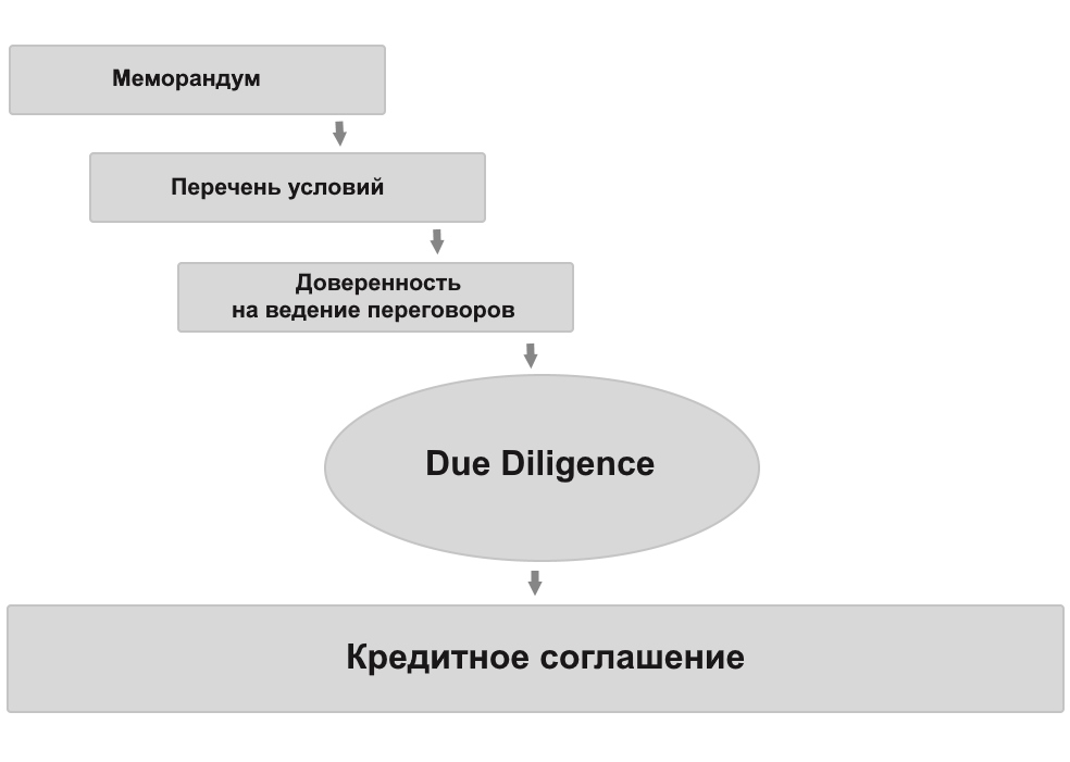 Этапы разработки кредитного соглашения в проектном финансировании