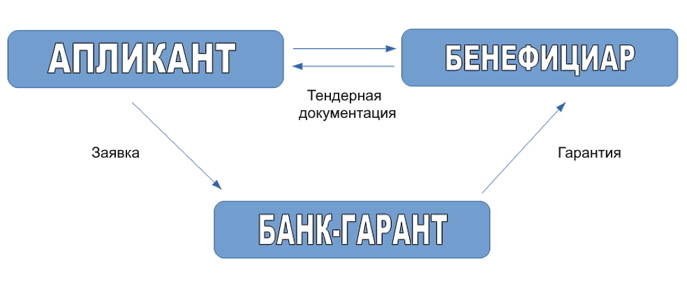 Схема прямой банковской гарантии