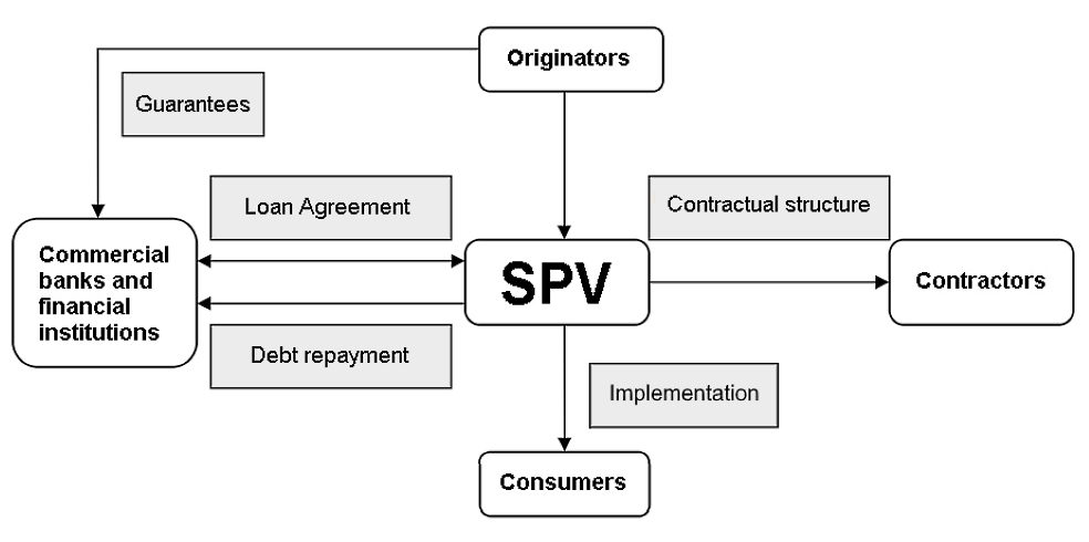 It should be noted that in practice the project finance formula in its pure form is usually used to finance economically and legally independent projects. It should be noted that in practice the project finance formula in its pure form is usually used to finance economically and legally independent projects.
