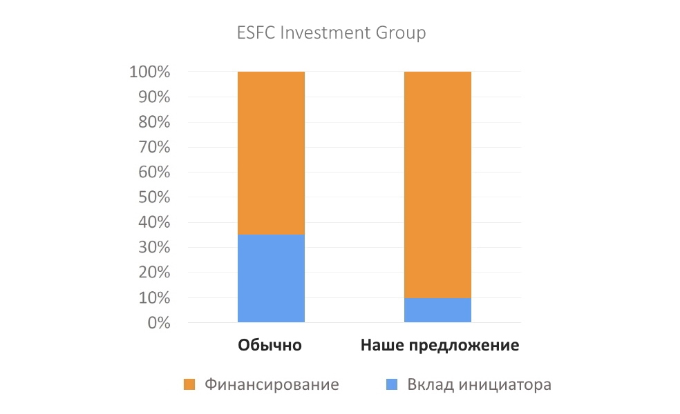 Замена собственного капитала гарантированным финансированием Замена собственного капитала гарантированным финансированием