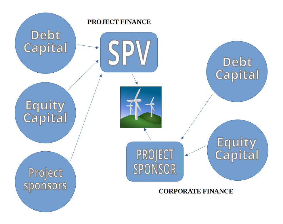 Large wind power producers and utilities typically opt for corporate finance, raising funds at the corporate level through debt and equity instruments Large wind power producers and utilities typically opt for corporate finance, raising funds at the corporate level through debt and equity instruments