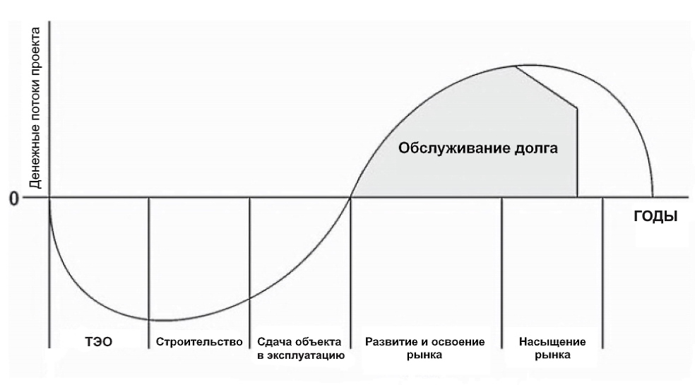 Динамика денежных потоков в течение срока реализации проекта Динамика денежных потоков в течение срока реализации проекта