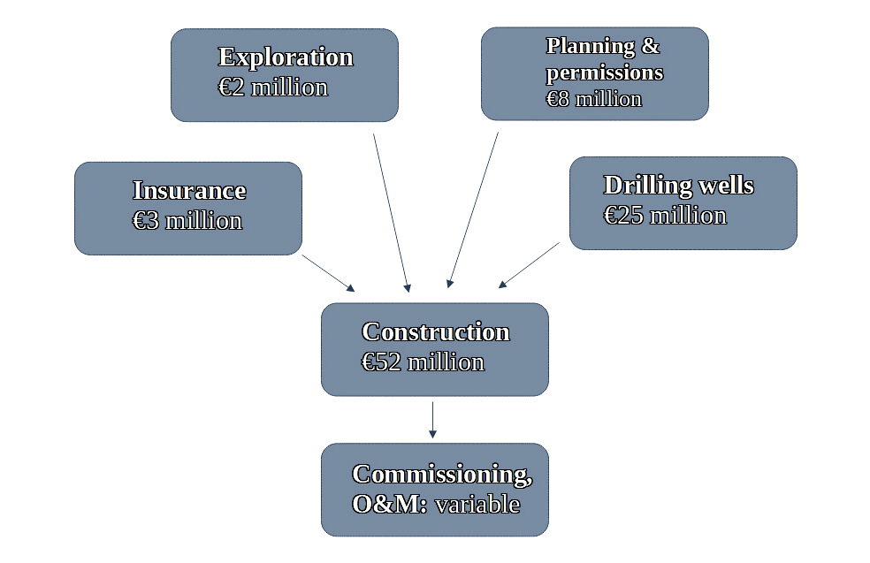 Scheme for the construction of a geothermal power plant worth 90 million euros Scheme for the construction of a geothermal power plant worth 90 million euros