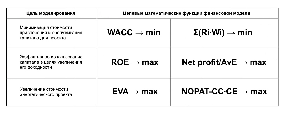 Цели моделирования структуры капитала проекта гидроэлектростанции Цели моделирования структуры капитала проекта гидроэлектростанции